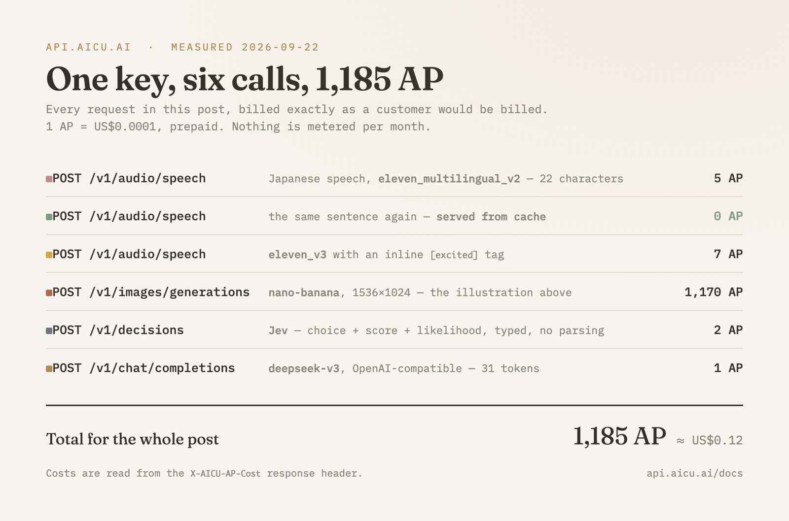 Ledger of the six calls in this post: 5 AP, 0 AP, 7 AP, 1,170 AP, 2 AP, 1 AP, total 1,185 AP
