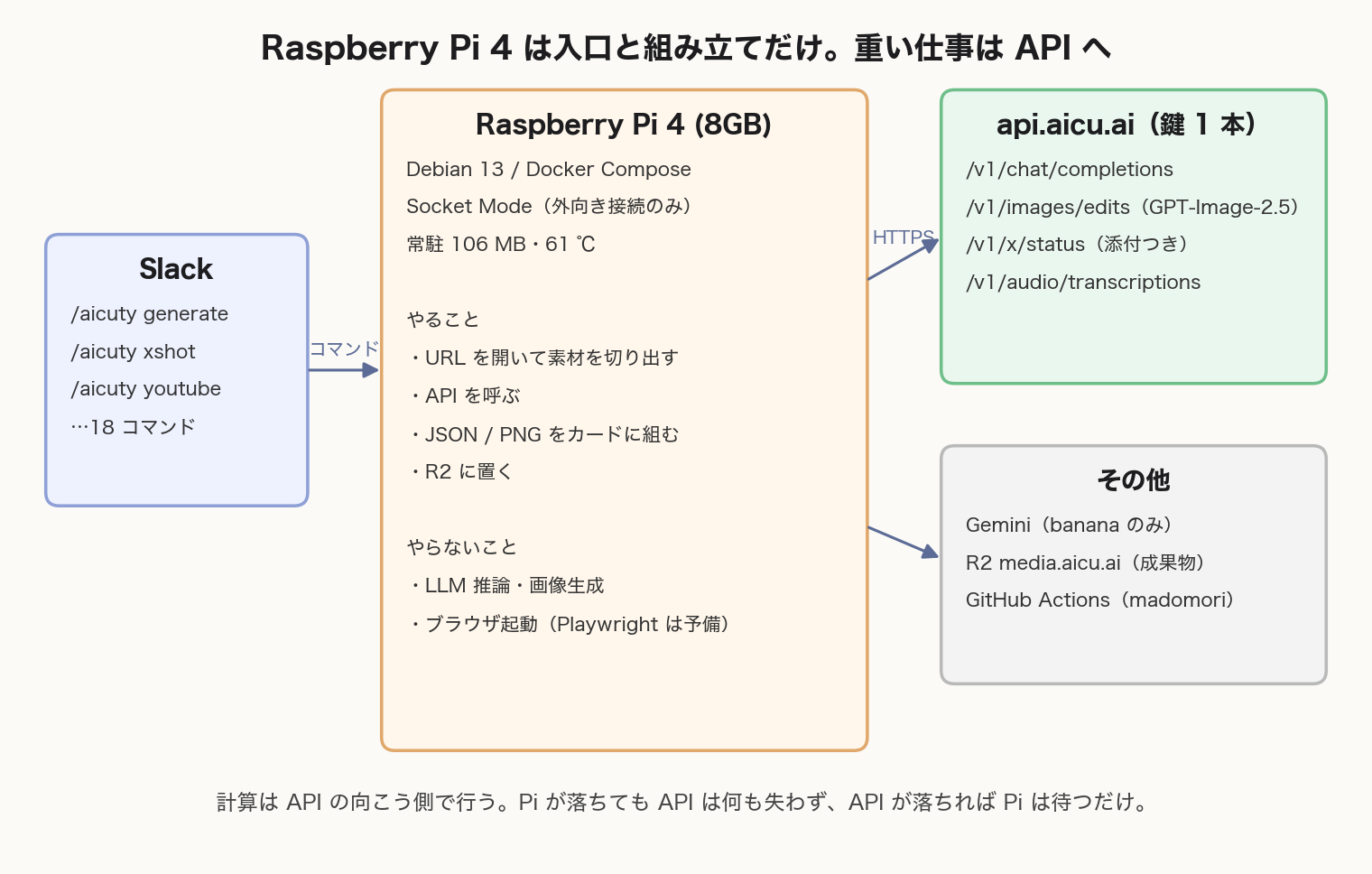 Raspberry Pi 4 は入口と組み立てだけ。重い仕事は API へ