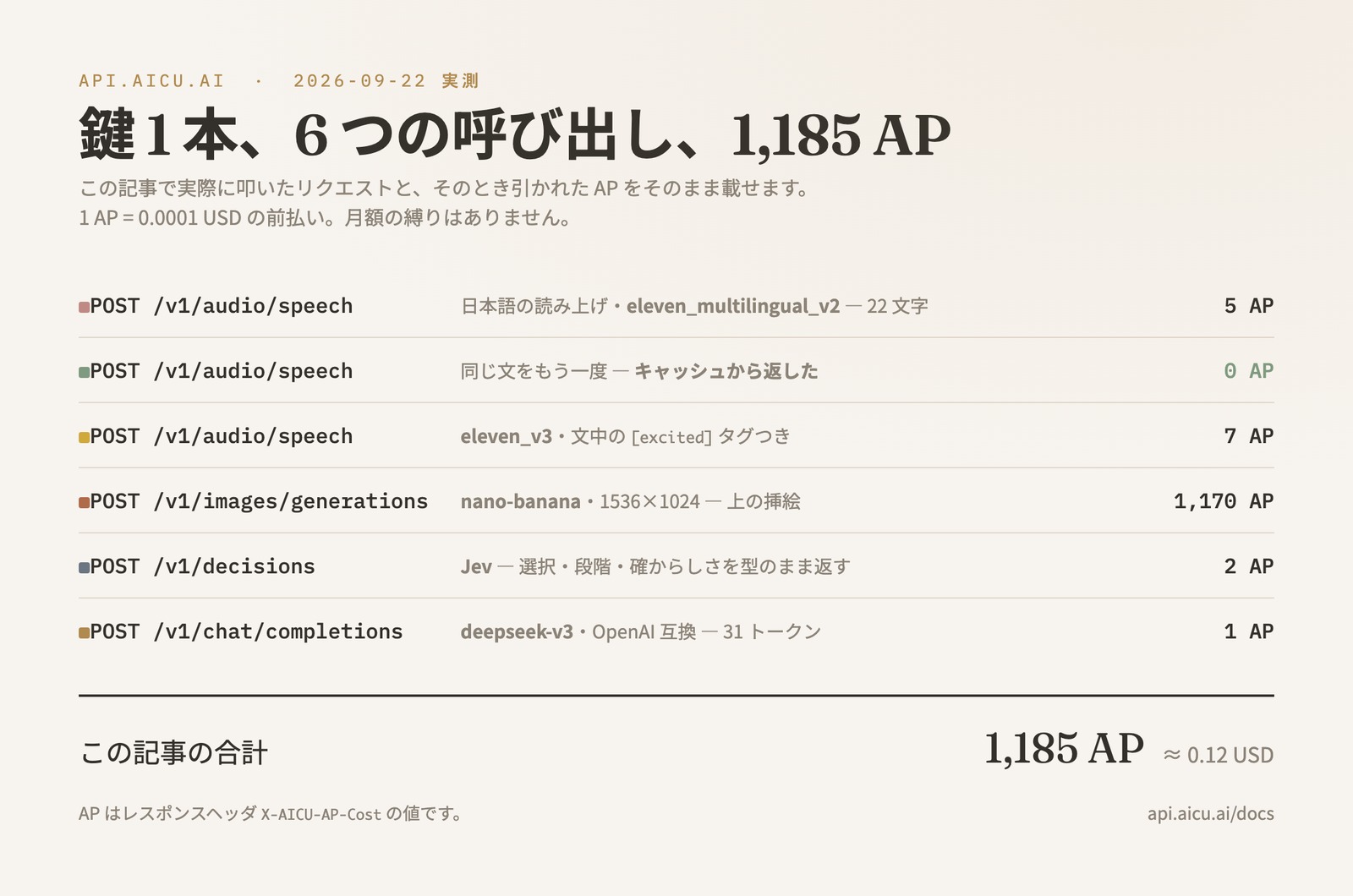 この記事の 6 つの呼び出しの明細: 5 AP、0 AP、7 AP、1,170 AP、2 AP、1 AP、合計 1,185 AP